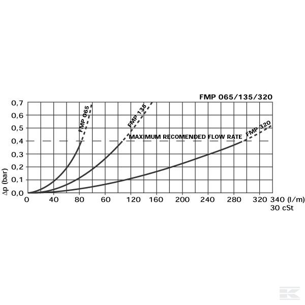 FMP1352A10N +Pressure filter FMP135-2-A10-