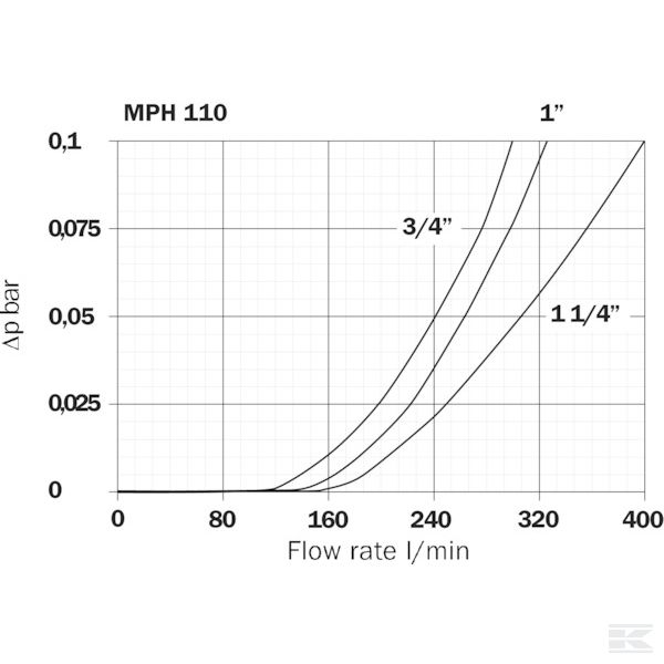 MPH1103P10 Фил. обрат. пот. MPH 110-3-P10